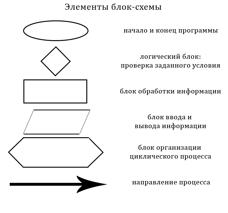 Указатели в блок схеме